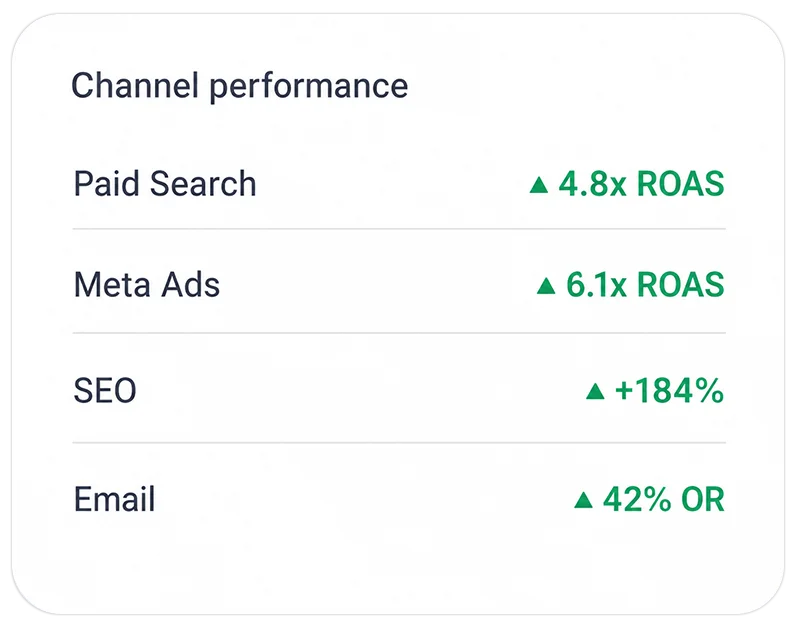 Channel-performance